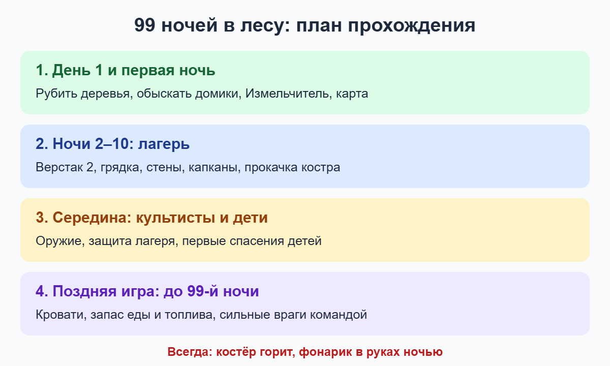Схема прохождения 99 ночей в лесу: от первого дня до 99-й ночи