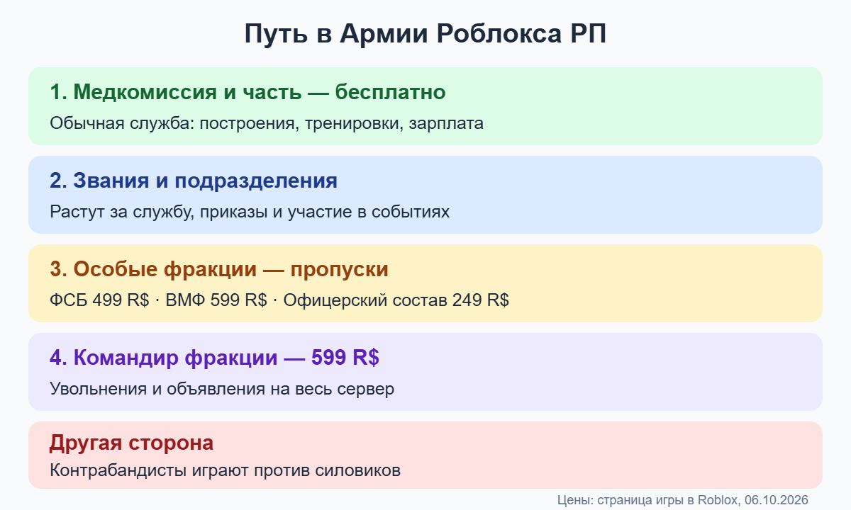 Схема пути игрока в Армии Роблокса РП: служба, звания, фракции, командир