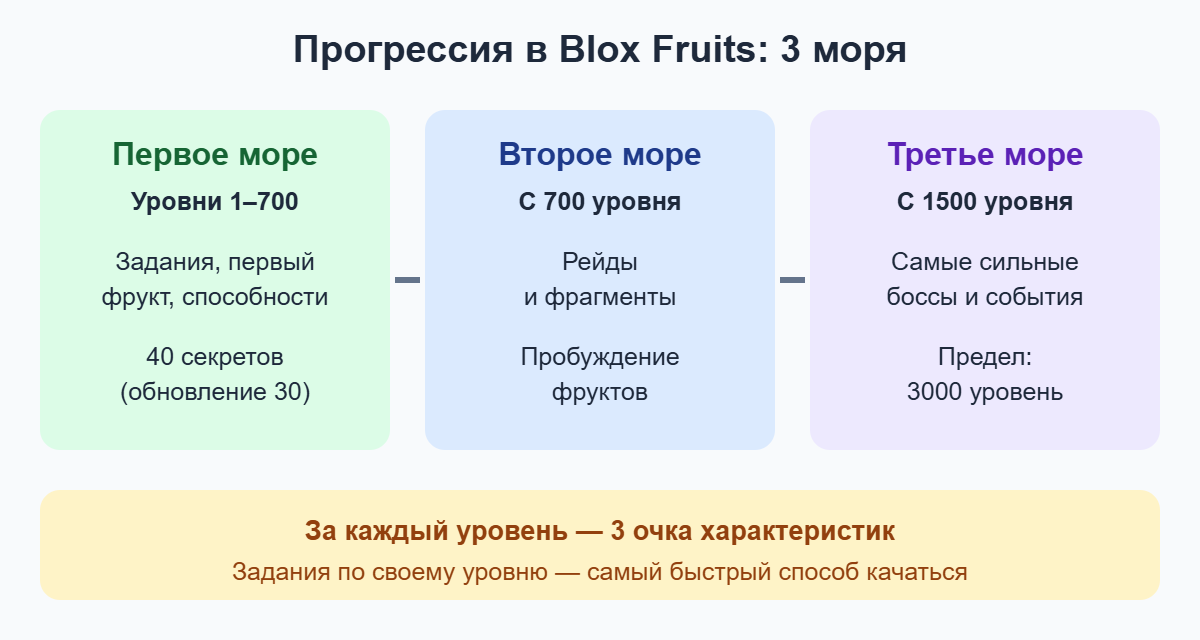 Схема прогрессии в Blox Fruits: Первое, Второе и Третье море по уровням