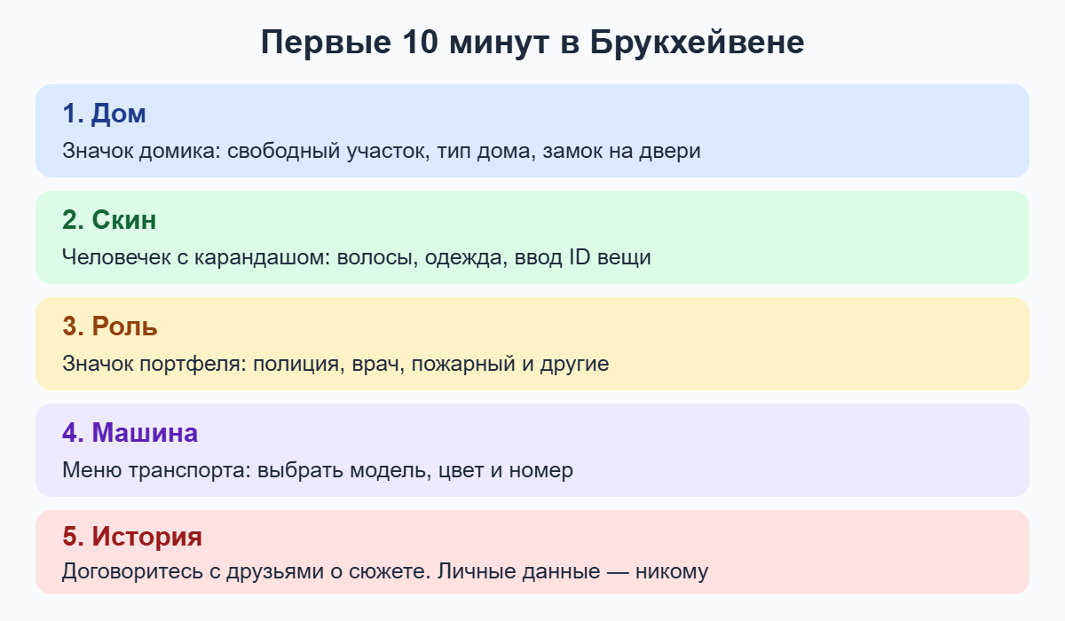 Схема первых шагов в Брукхейвене: дом, скин, роль, машина, история
