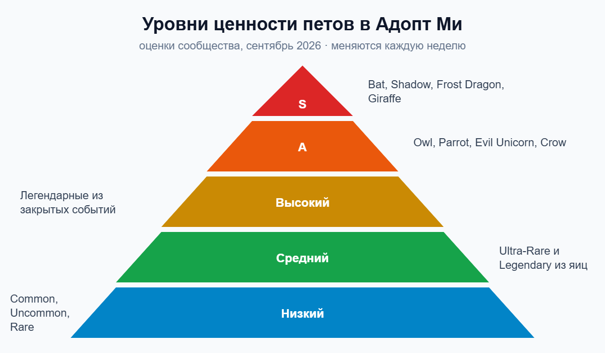 Пирамида уровней ценности петов в Адопт Ми по оценкам сообщества
