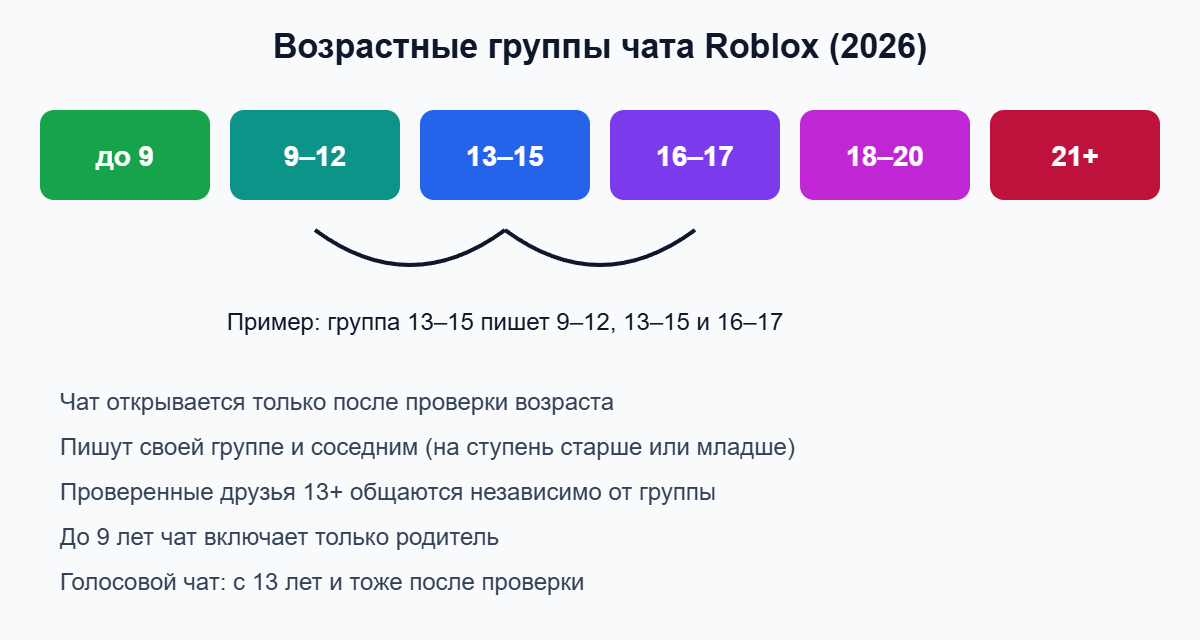Возрастные группы чата Roblox 2026 и кто с кем может переписываться