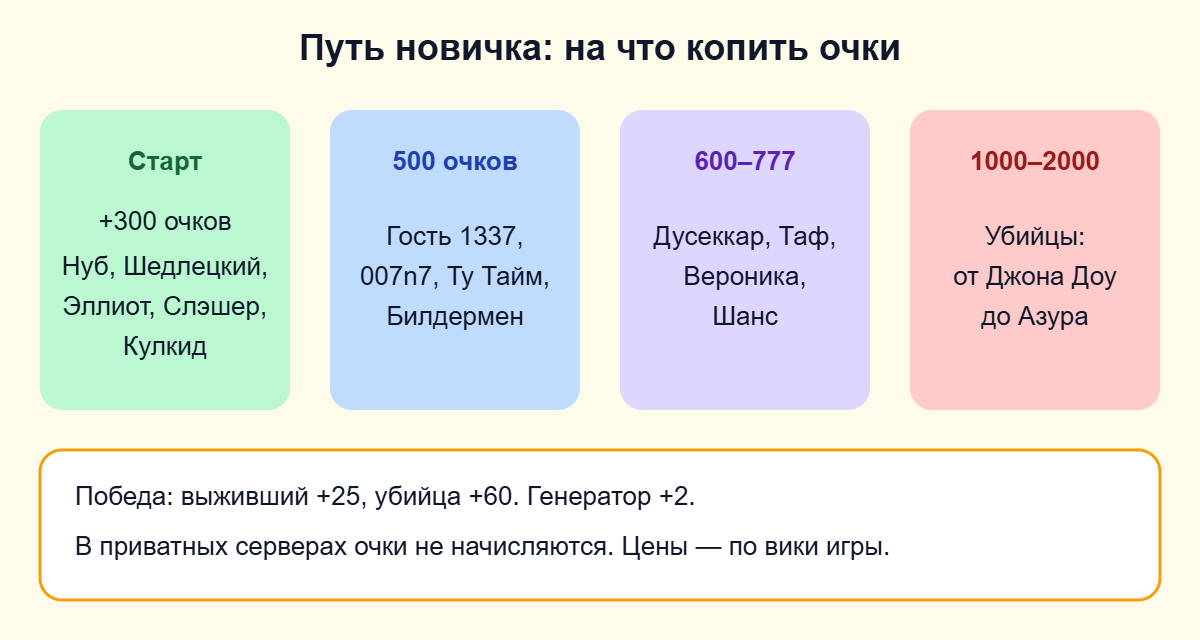 Схема: на каких персонажей Forsaken копить очки Player Points