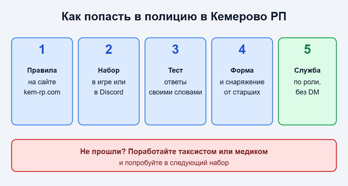 Схема: 5 шагов, как попасть в полицию в Кемерово РП