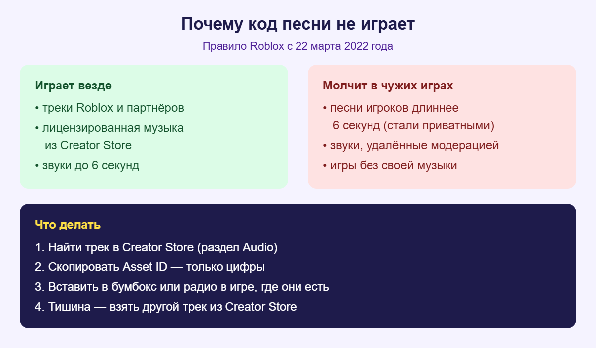Схема: какие коды песен в Роблоксе играют, а какие молчат после 22 марта 2022 года