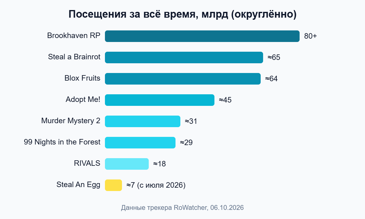 Диаграмма: самые посещаемые игры в Роблокс за всё время на октябрь 2026