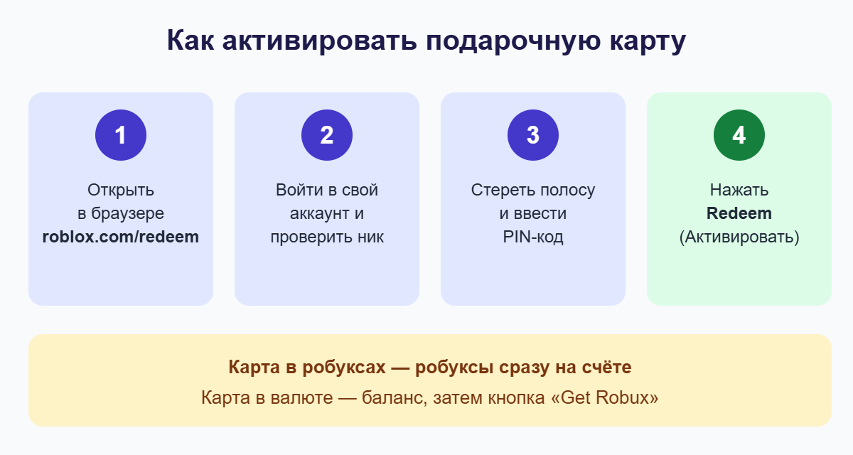 Схема: 4 шага активации подарочной карты Roblox на roblox.com/redeem