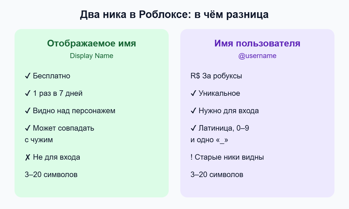 Сравнение: отображаемое имя и имя пользователя в Роблоксе
