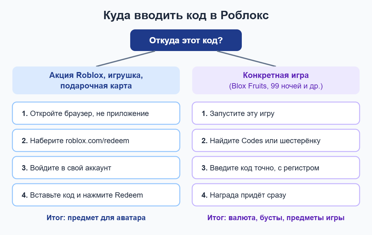 Схема: куда вводить код в Роблокс — на roblox.com/redeem или внутри игры