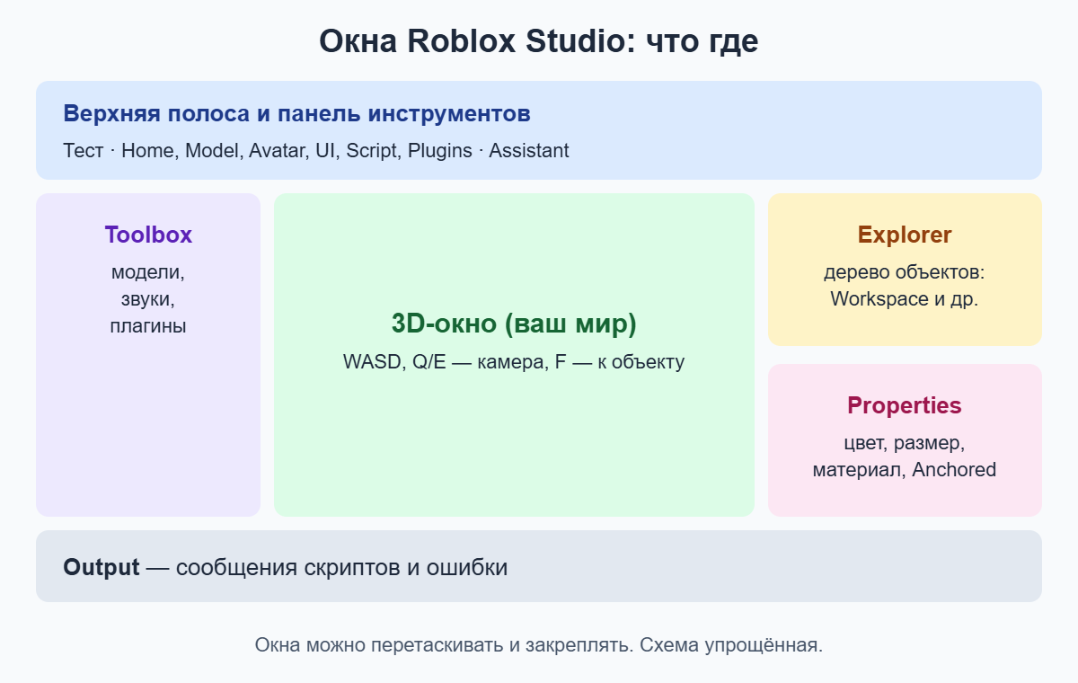 Схема интерфейса Roblox Studio: верхняя панель, Toolbox, 3D-окно, Explorer, Properties и Output