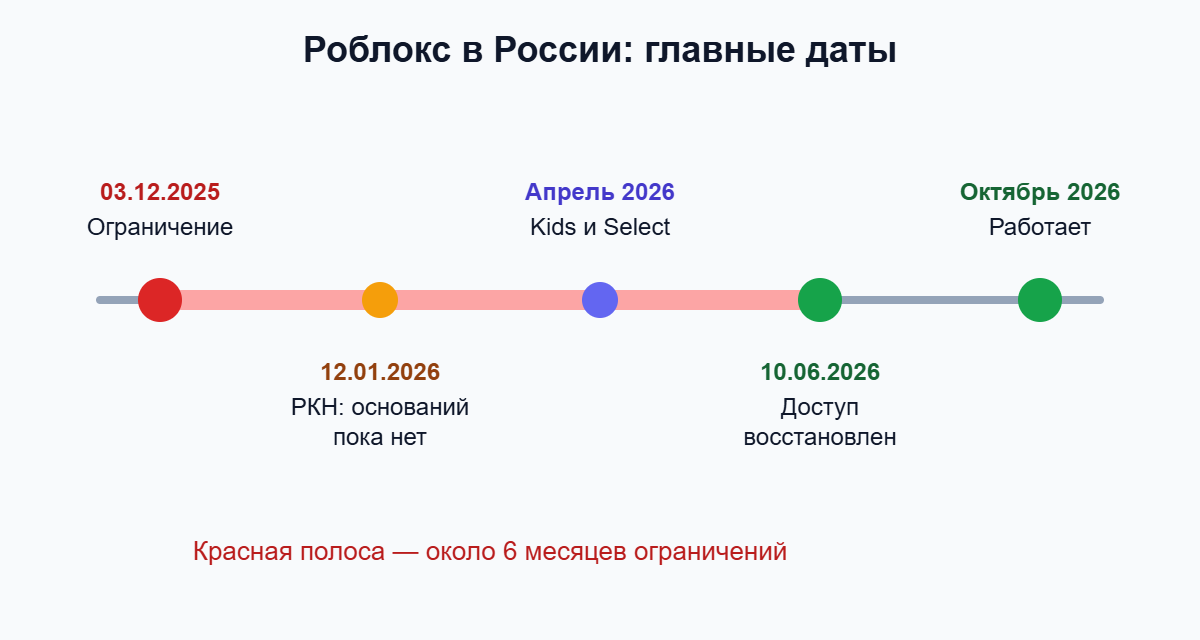 Хронология: блокировка Роблокса 3 декабря 2025 и разблокировка 10 июня 2026