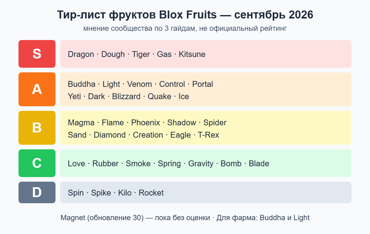 Тир-лист фруктов Blox Fruits на сентябрь 2026: тиры S, A, B, C, D по мнению сообщества