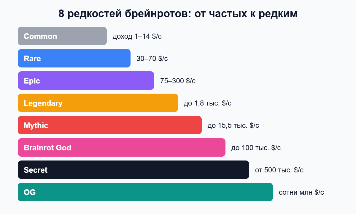 Восемь редкостей брейнротов от Common до OG и доход в секунду