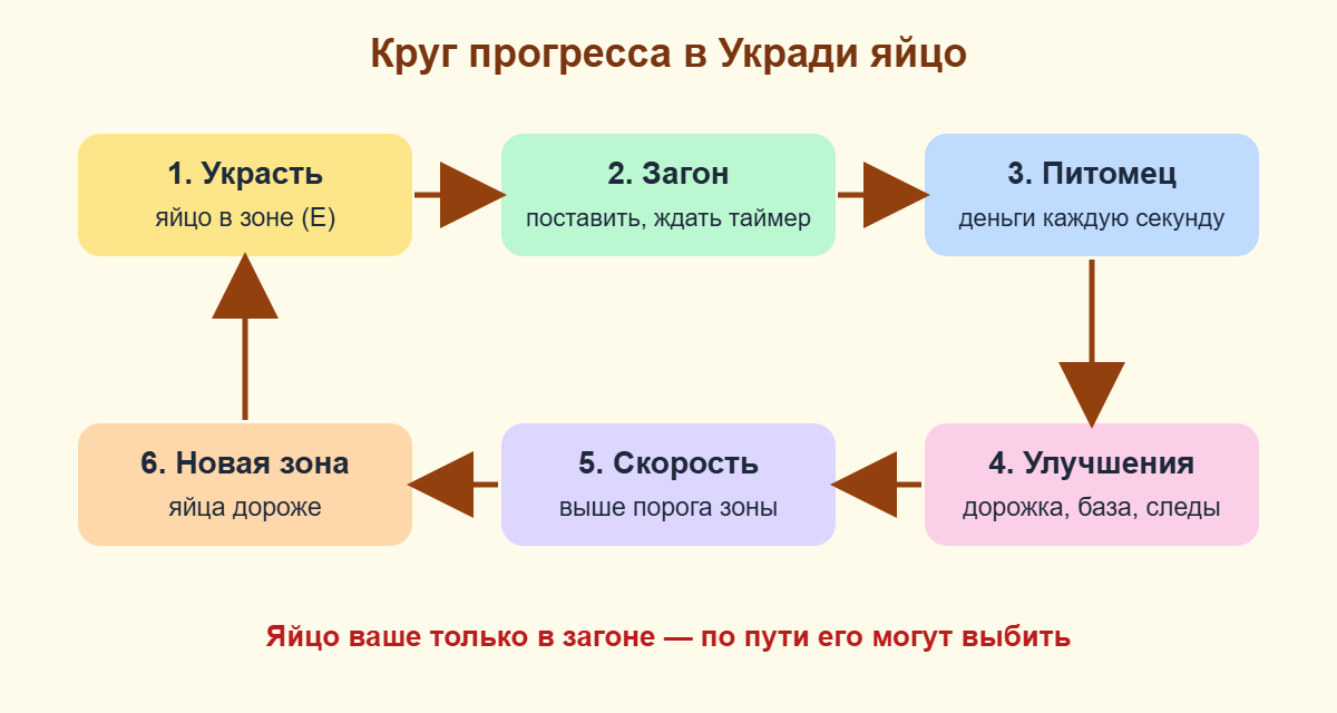 Круг прогресса в Укради яйцо: яйцо, загон, питомец, улучшения, скорость, новая зона