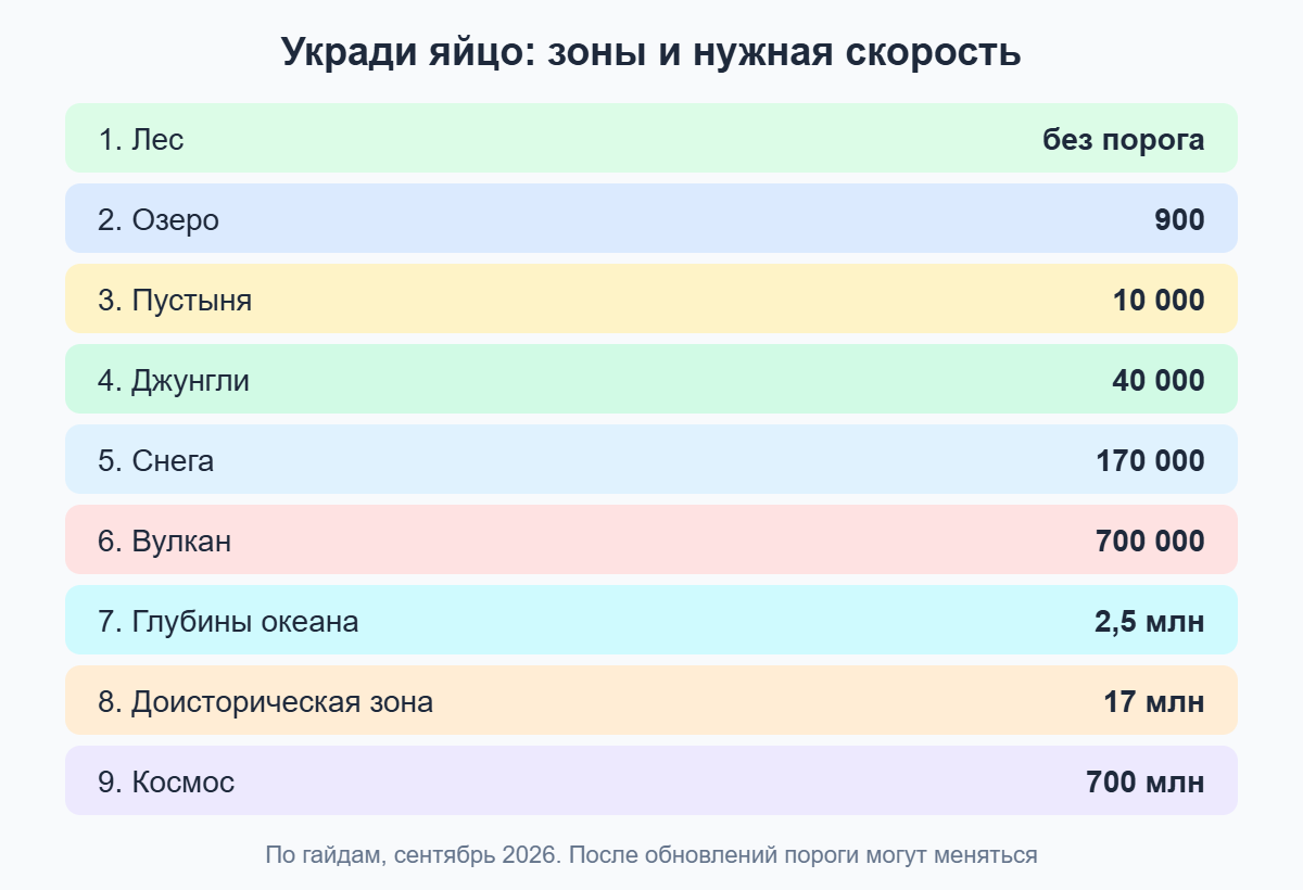 Схема зон в Укради яйцо Роблокс и нужной скорости для каждой